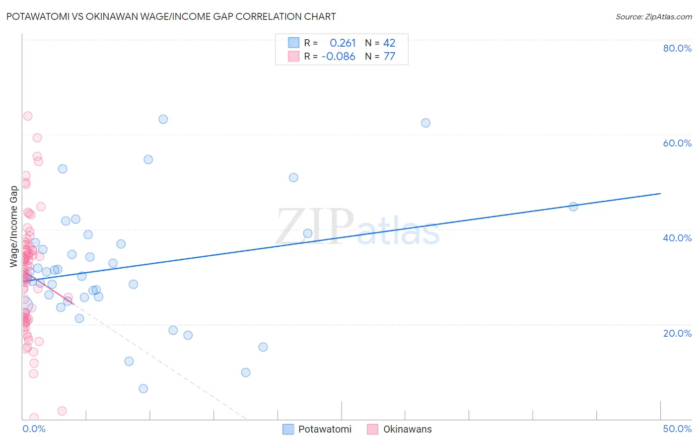 Potawatomi vs Okinawan Wage/Income Gap