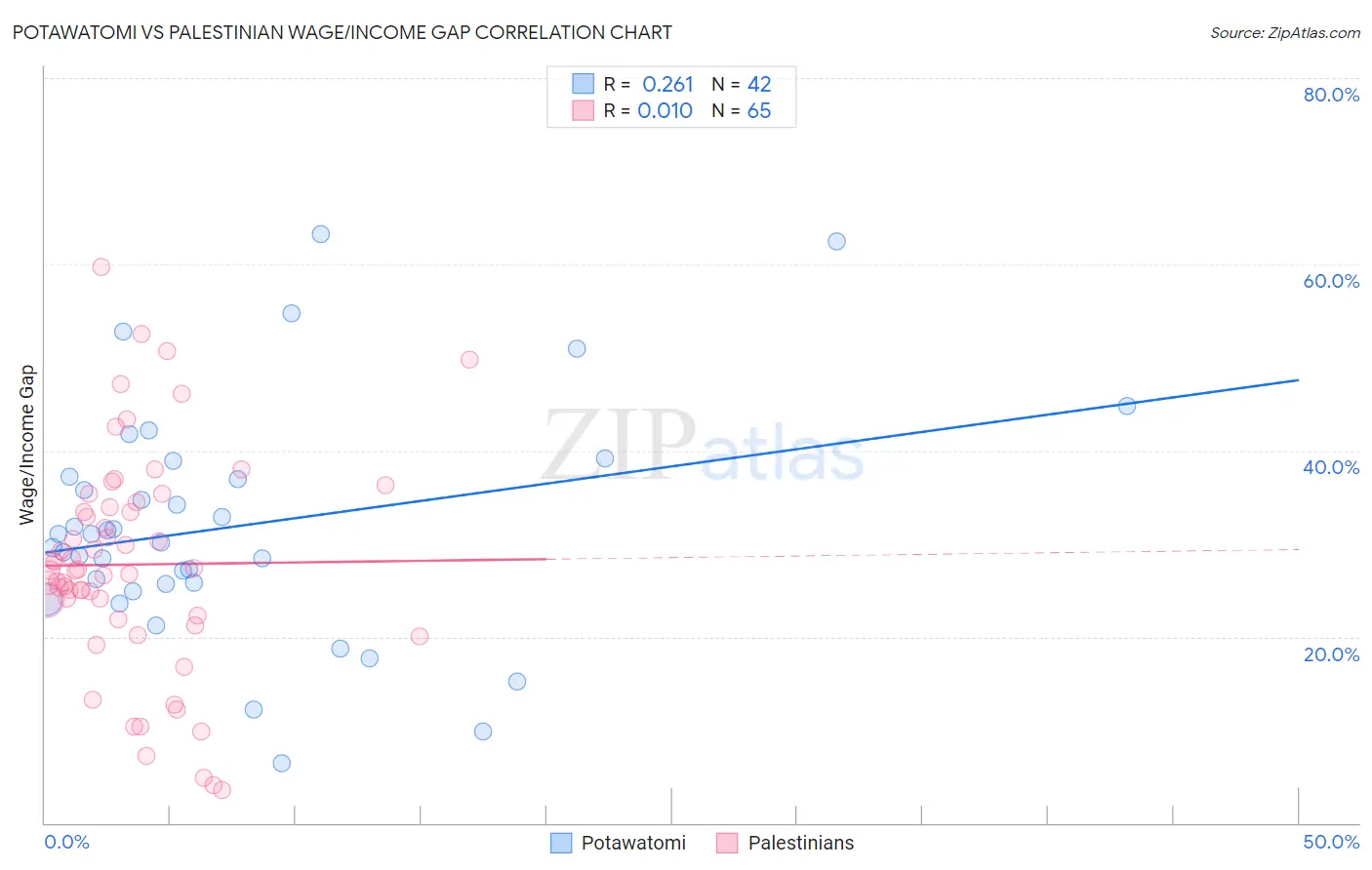 Potawatomi vs Palestinian Wage/Income Gap