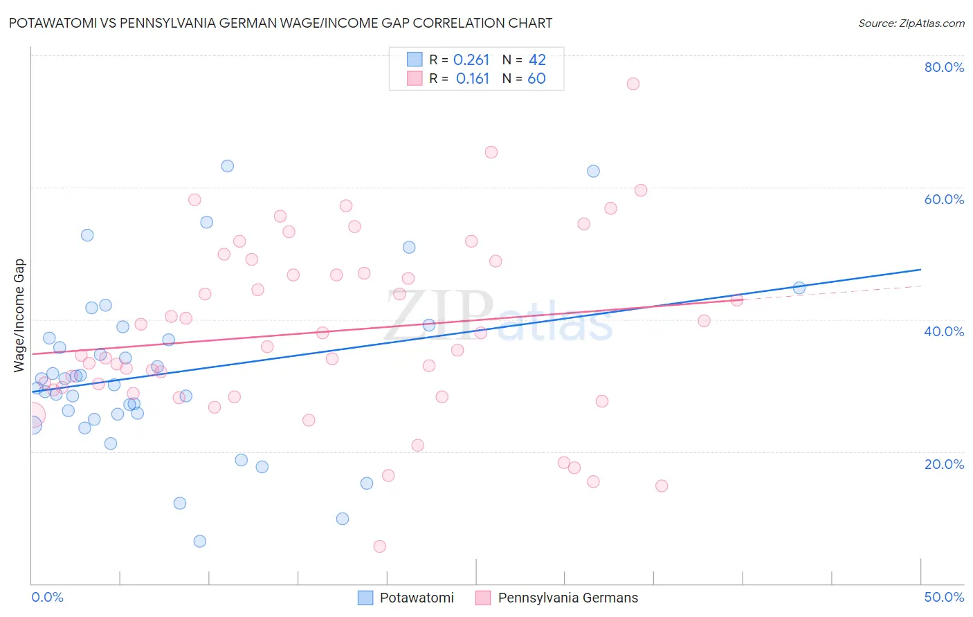 Potawatomi vs Pennsylvania German Wage/Income Gap