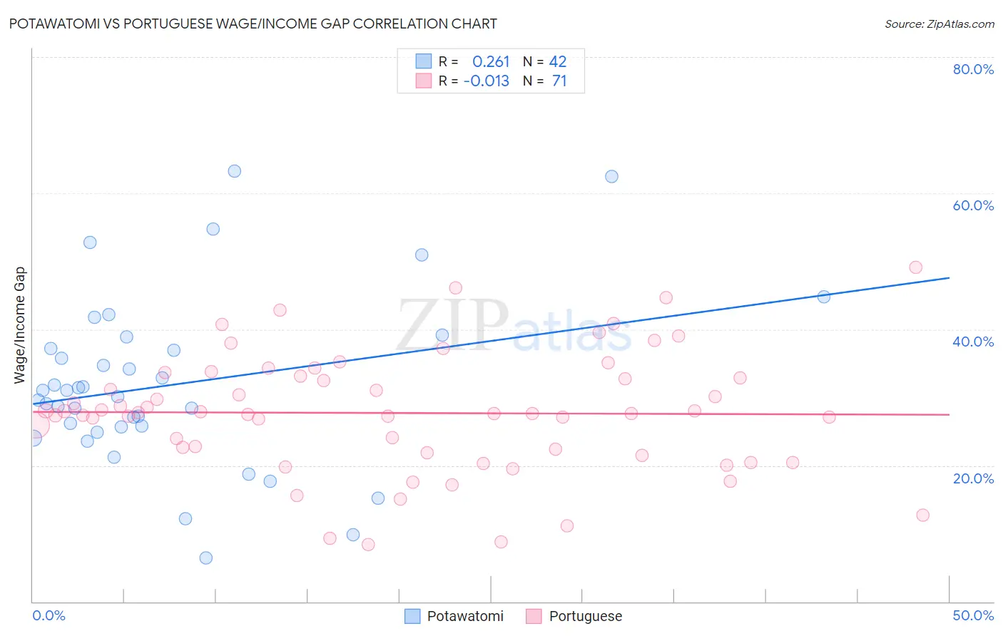 Potawatomi vs Portuguese Wage/Income Gap