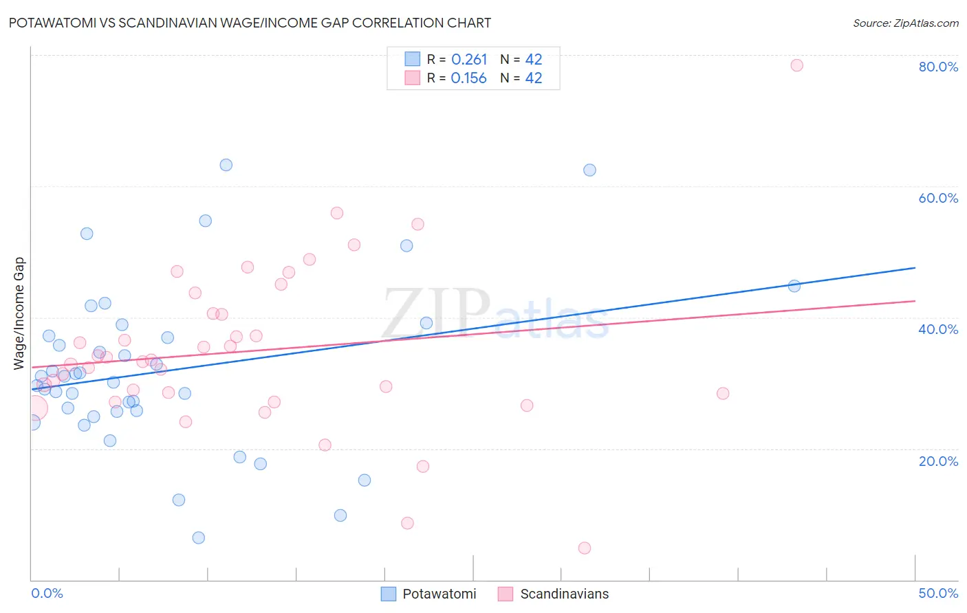 Potawatomi vs Scandinavian Wage/Income Gap