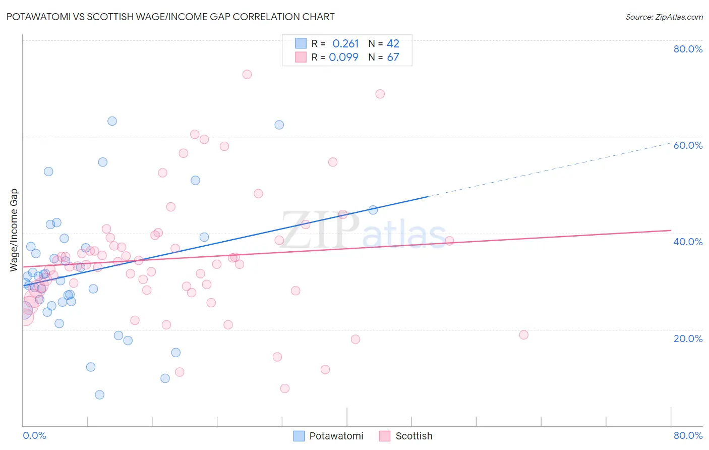 Potawatomi vs Scottish Wage/Income Gap