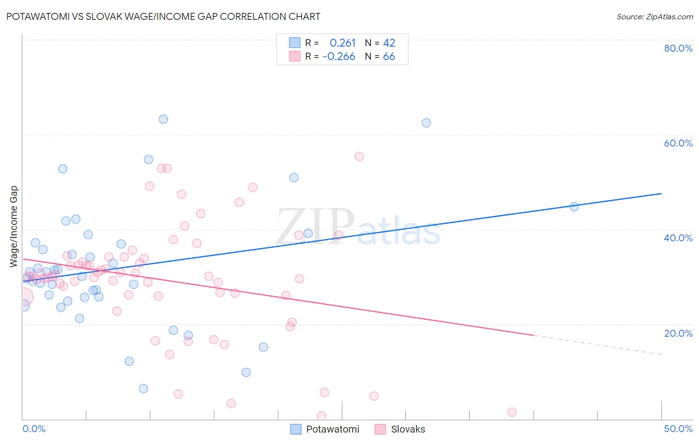 Potawatomi vs Slovak Wage/Income Gap