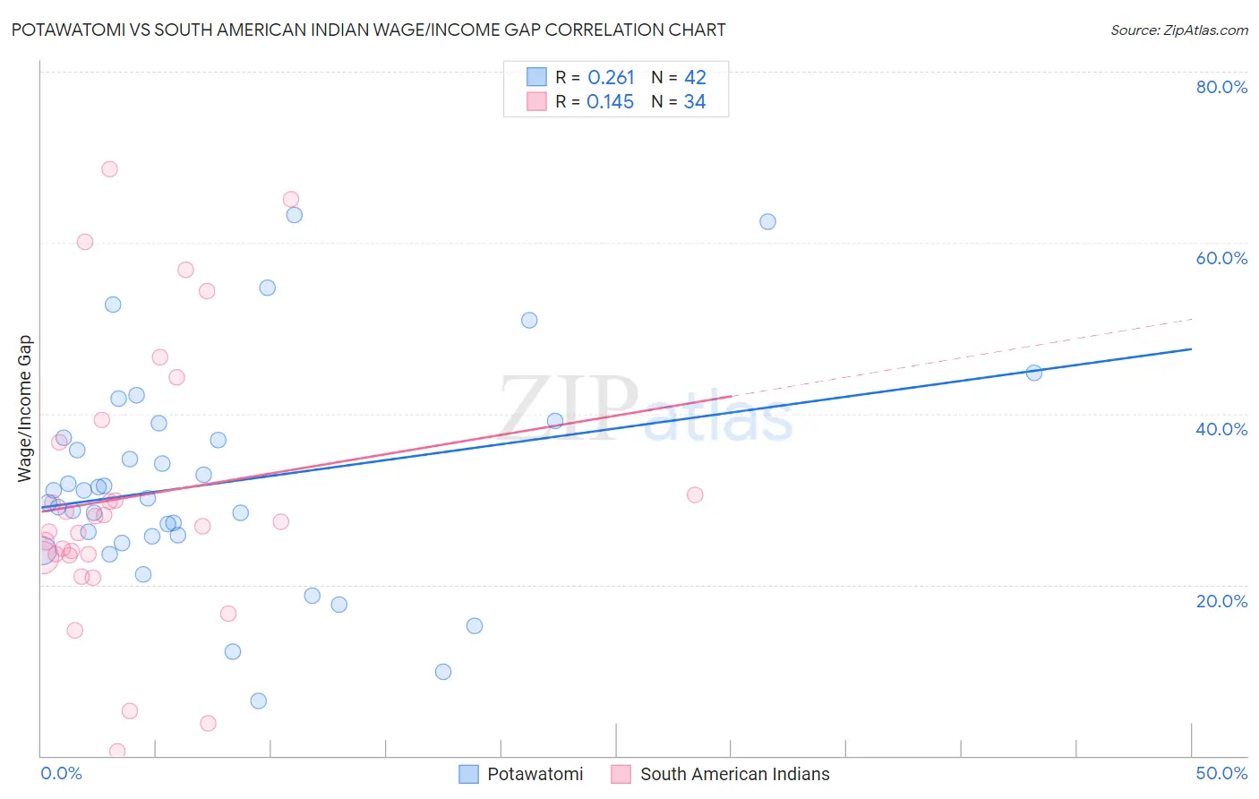 Potawatomi vs South American Indian Wage/Income Gap