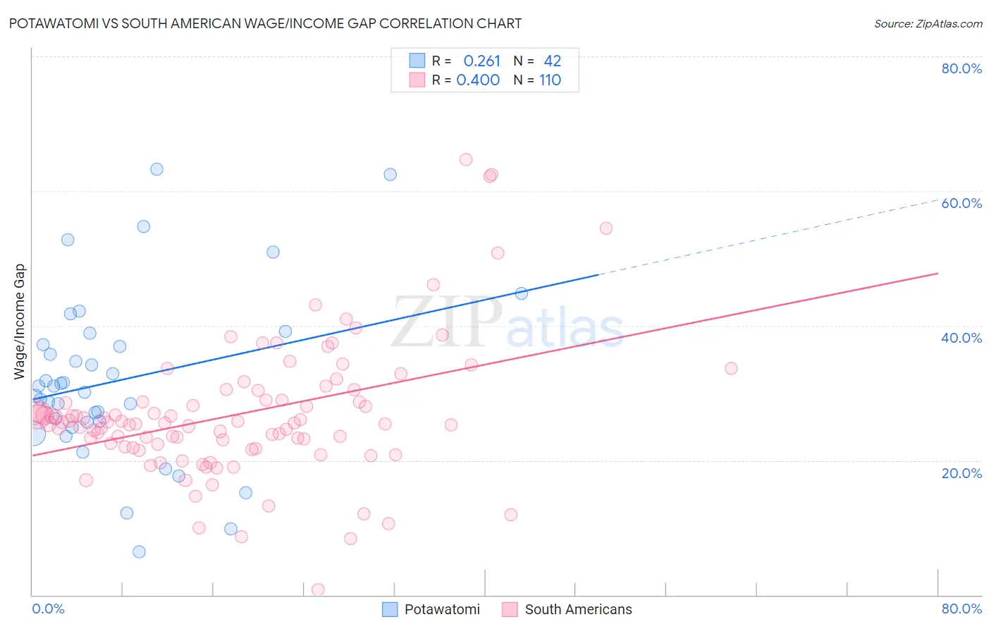 Potawatomi vs South American Wage/Income Gap