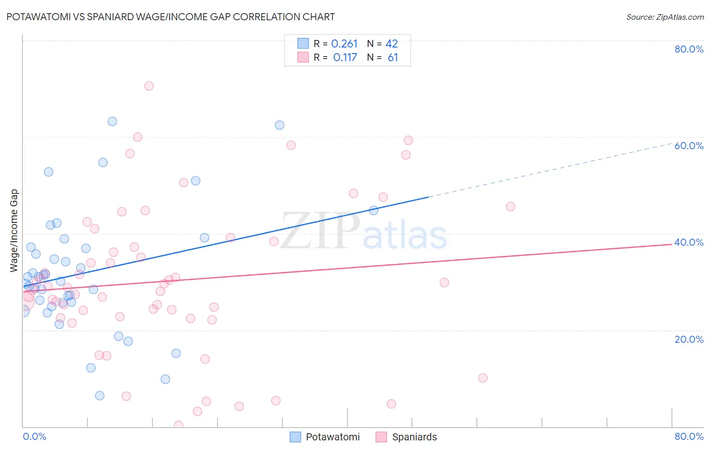 Potawatomi vs Spaniard Wage/Income Gap