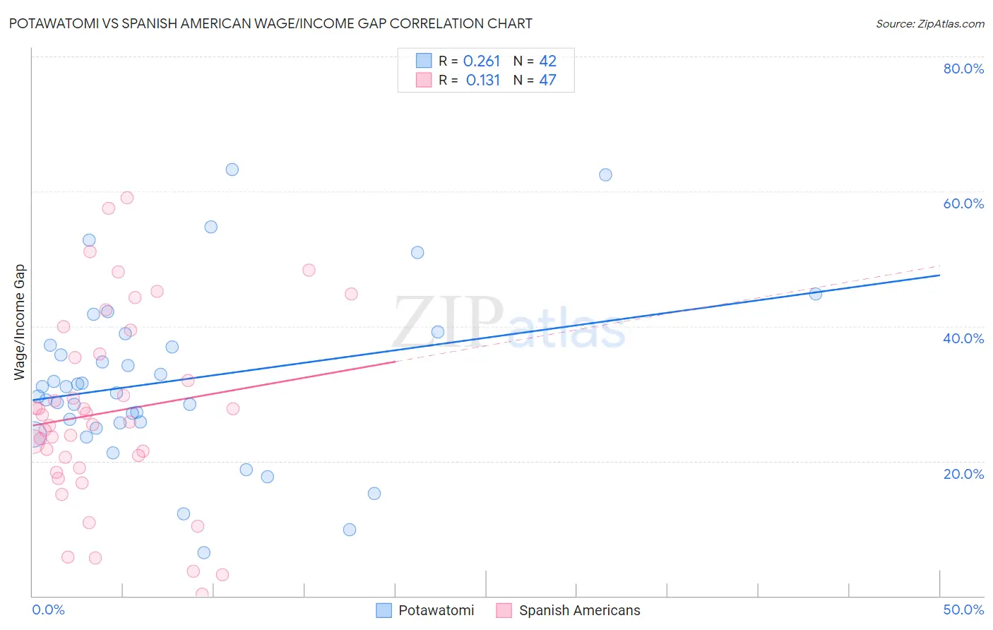 Potawatomi vs Spanish American Wage/Income Gap