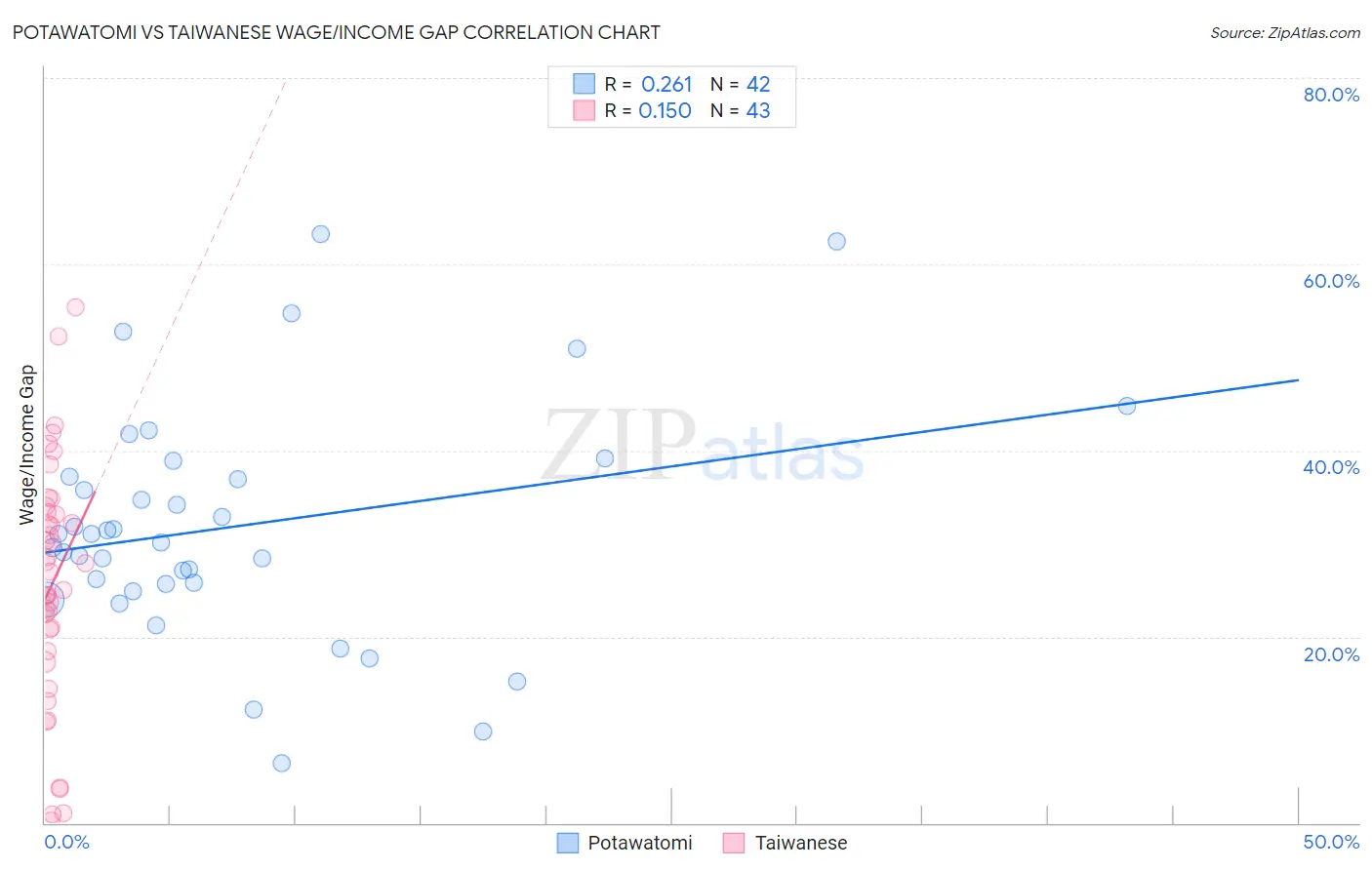 Potawatomi vs Taiwanese Wage/Income Gap