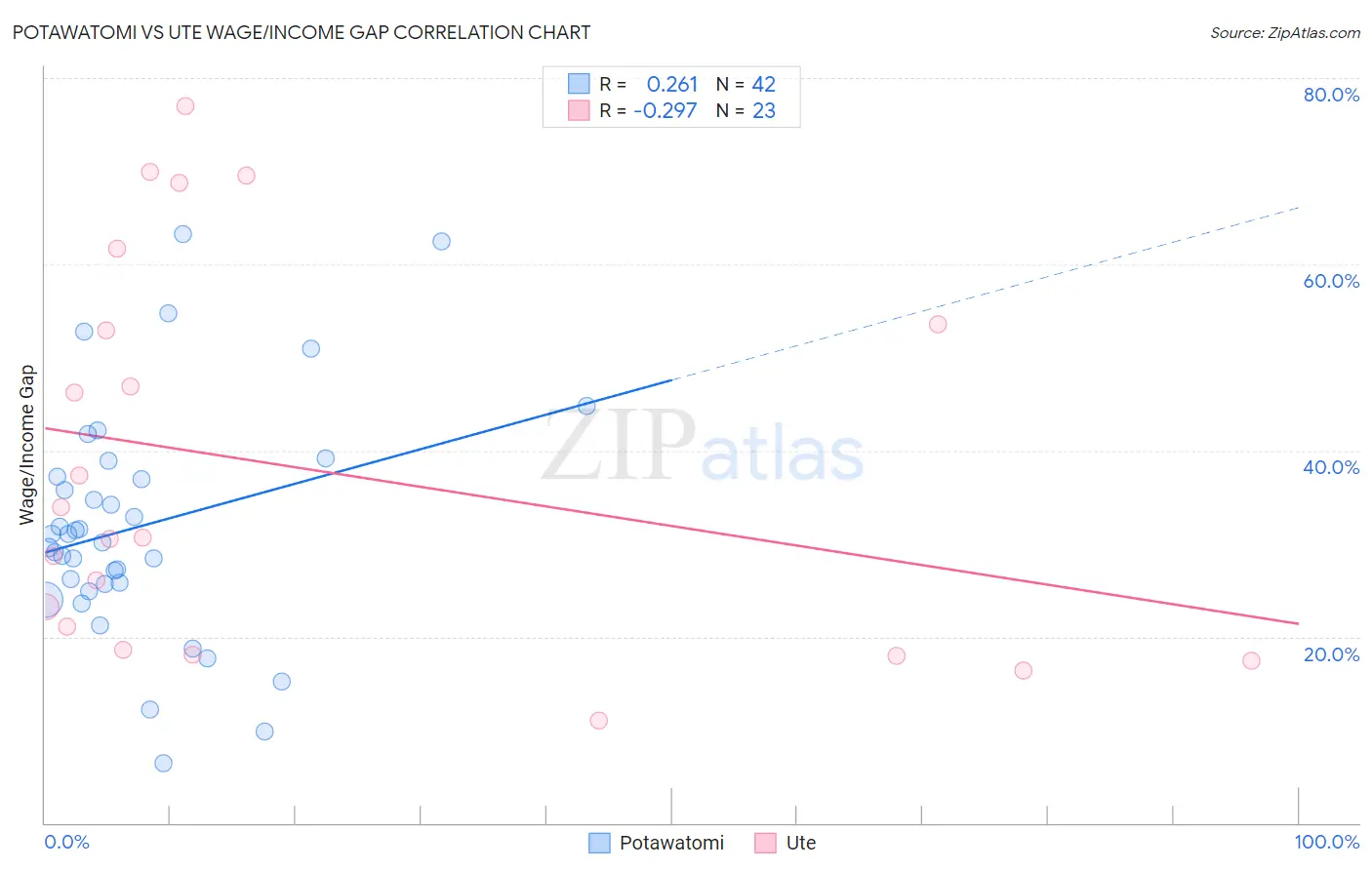 Potawatomi vs Ute Wage/Income Gap