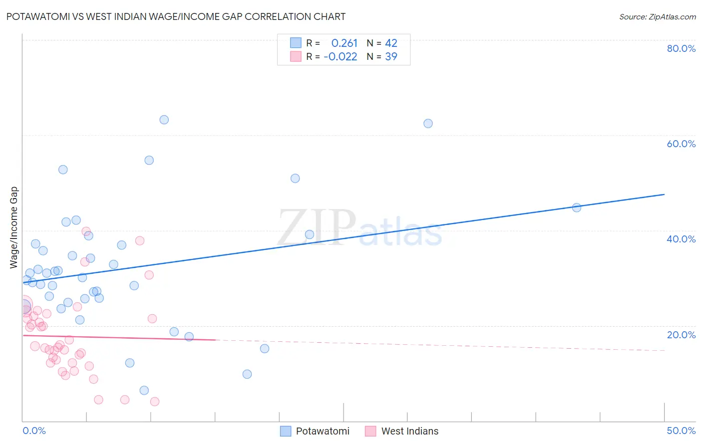 Potawatomi vs West Indian Wage/Income Gap