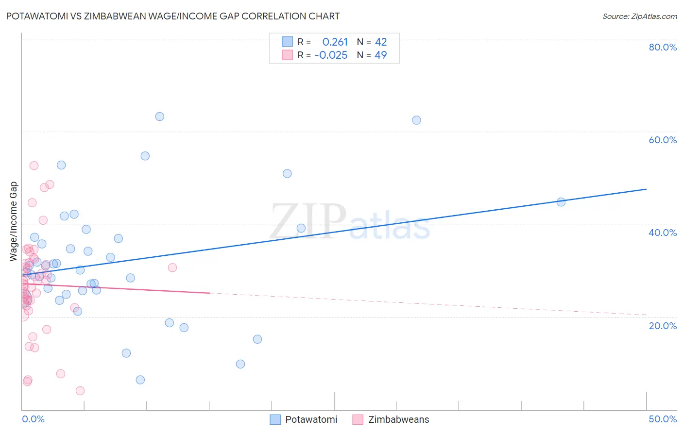 Potawatomi vs Zimbabwean Wage/Income Gap