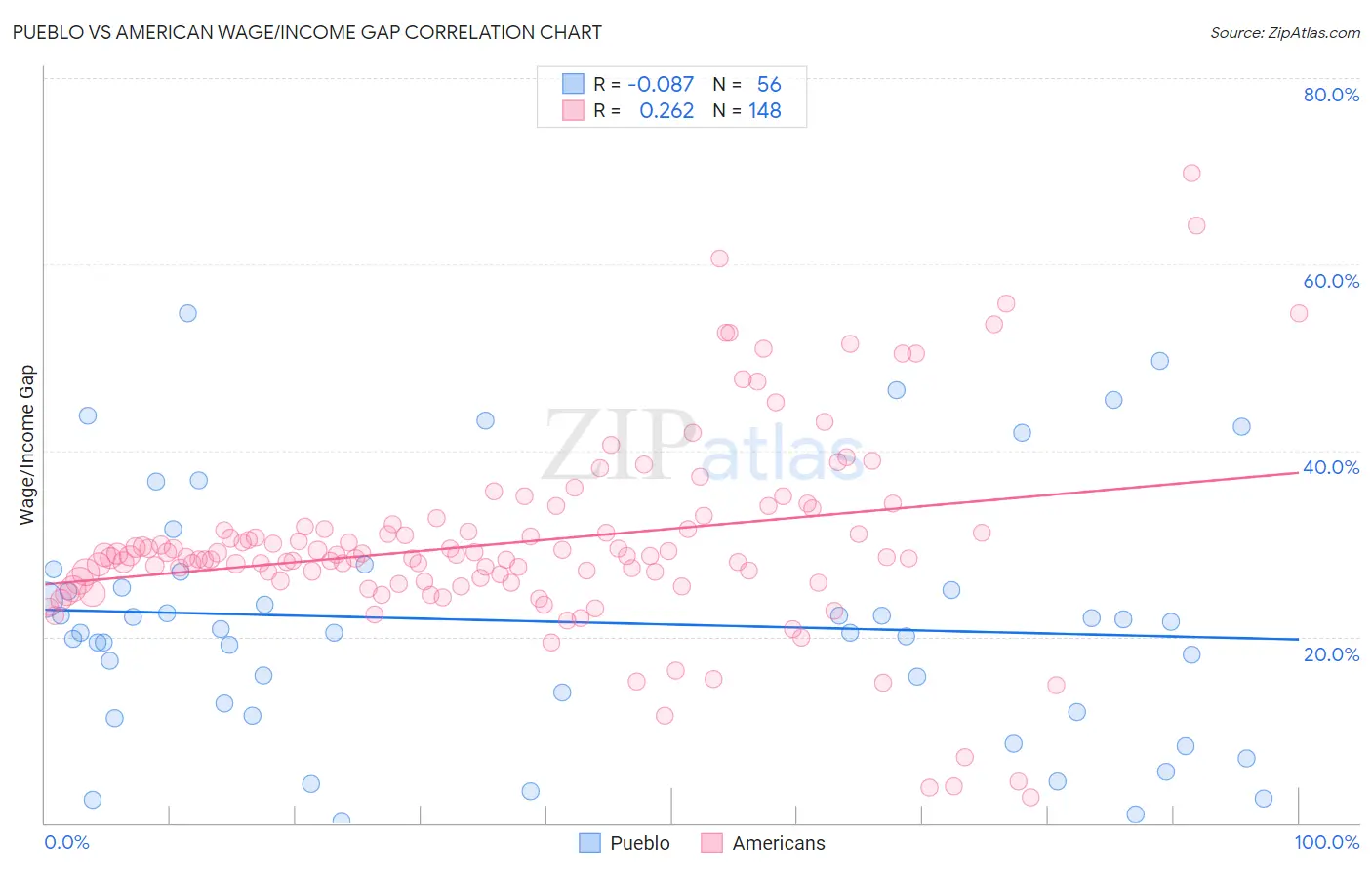 Pueblo vs American Wage/Income Gap