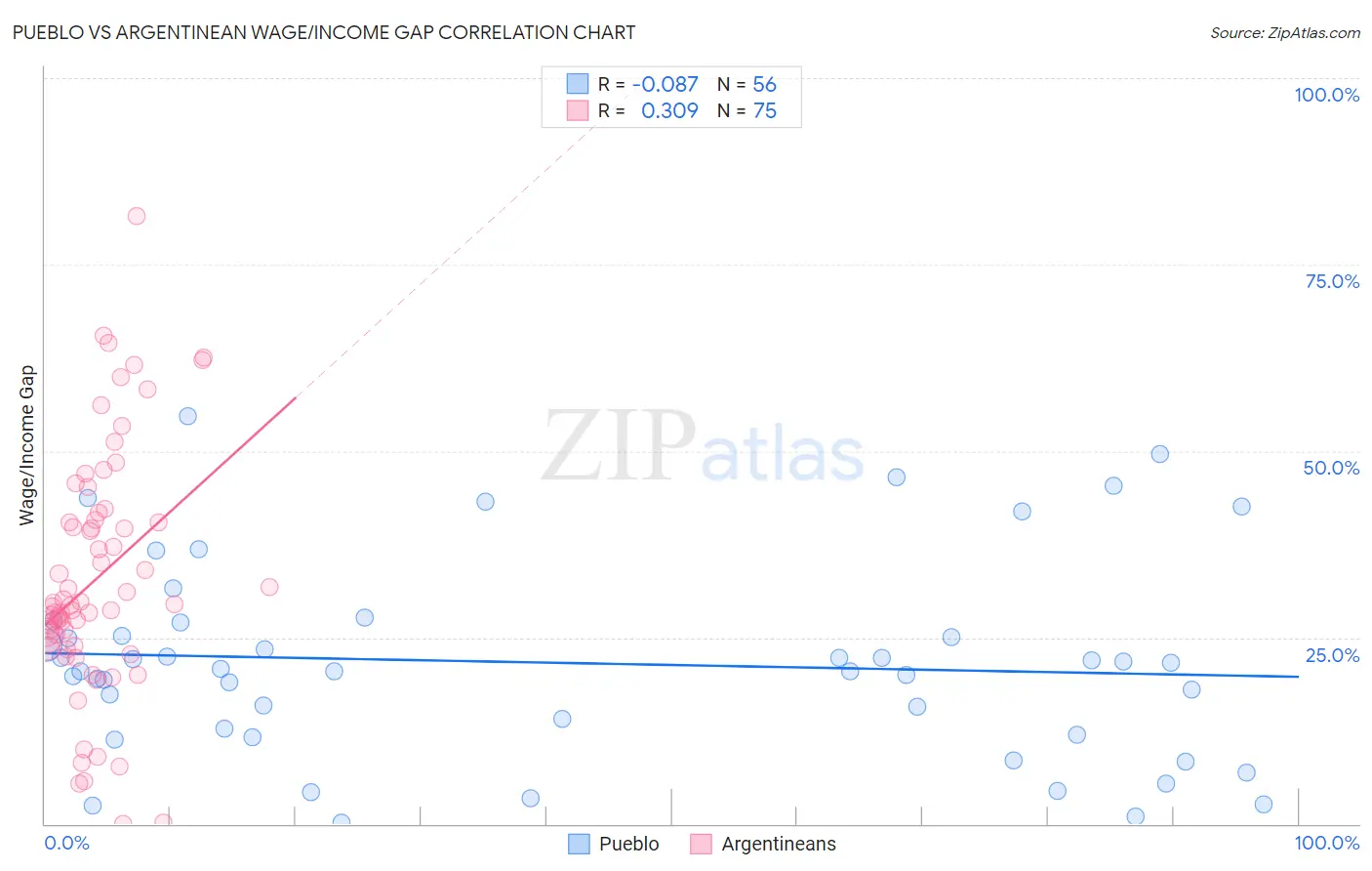 Pueblo vs Argentinean Wage/Income Gap