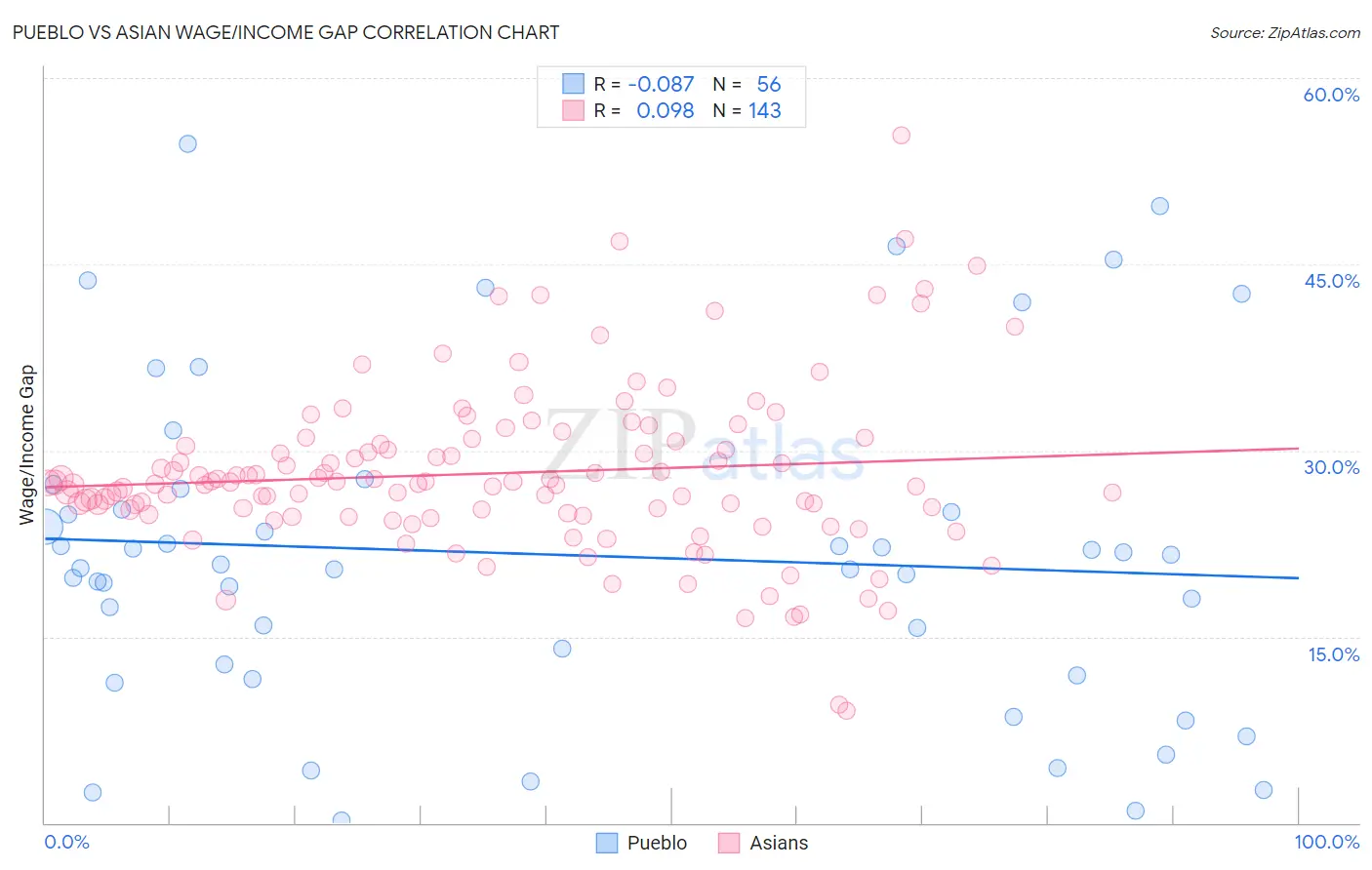 Pueblo vs Asian Wage/Income Gap