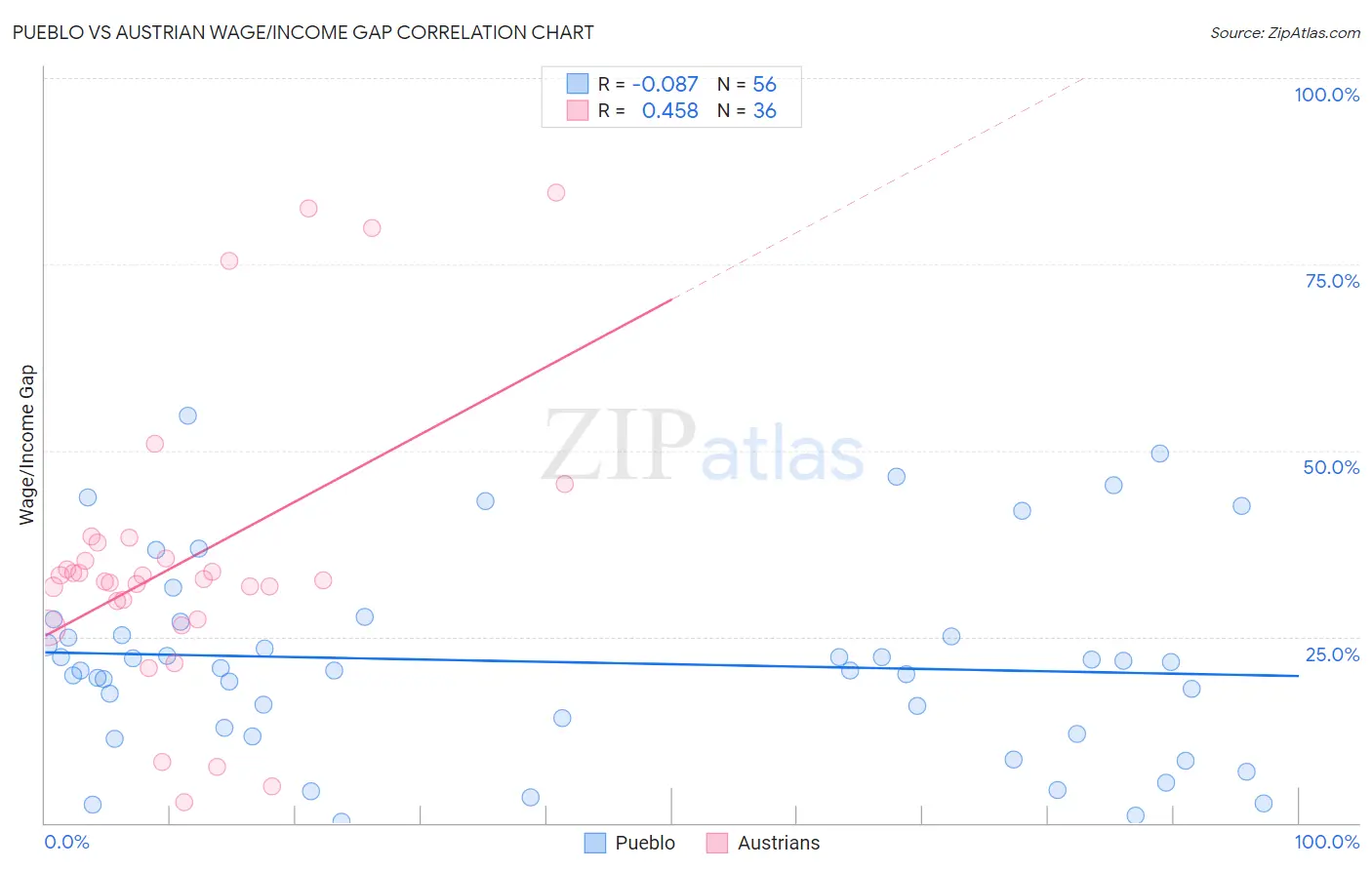 Pueblo vs Austrian Wage/Income Gap