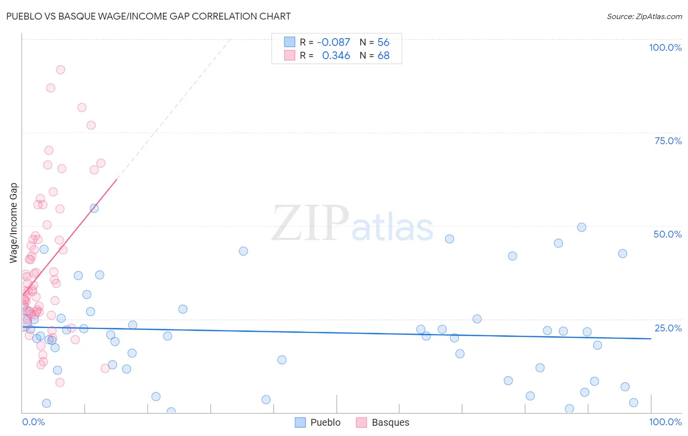 Pueblo vs Basque Wage/Income Gap