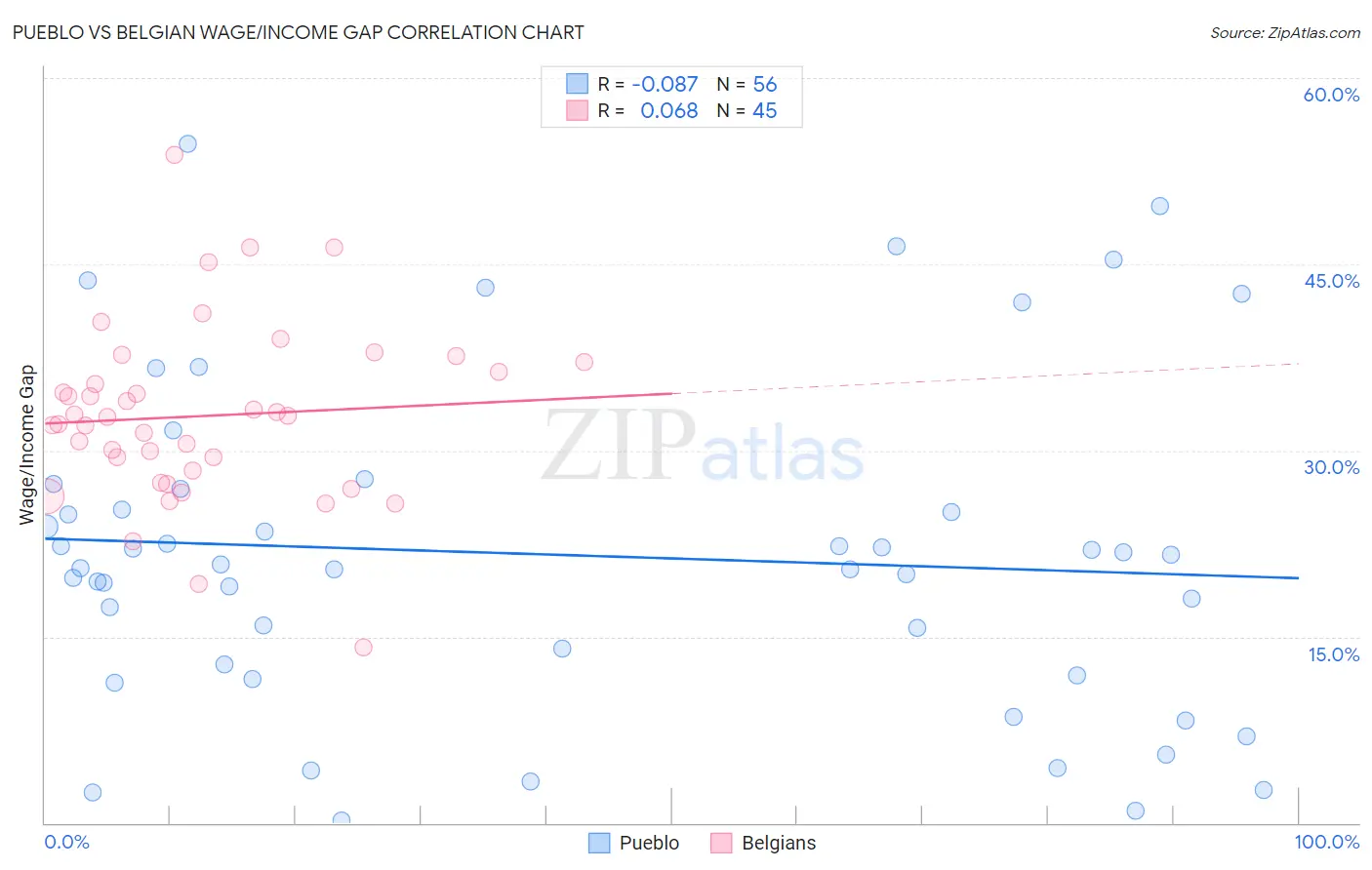 Pueblo vs Belgian Wage/Income Gap