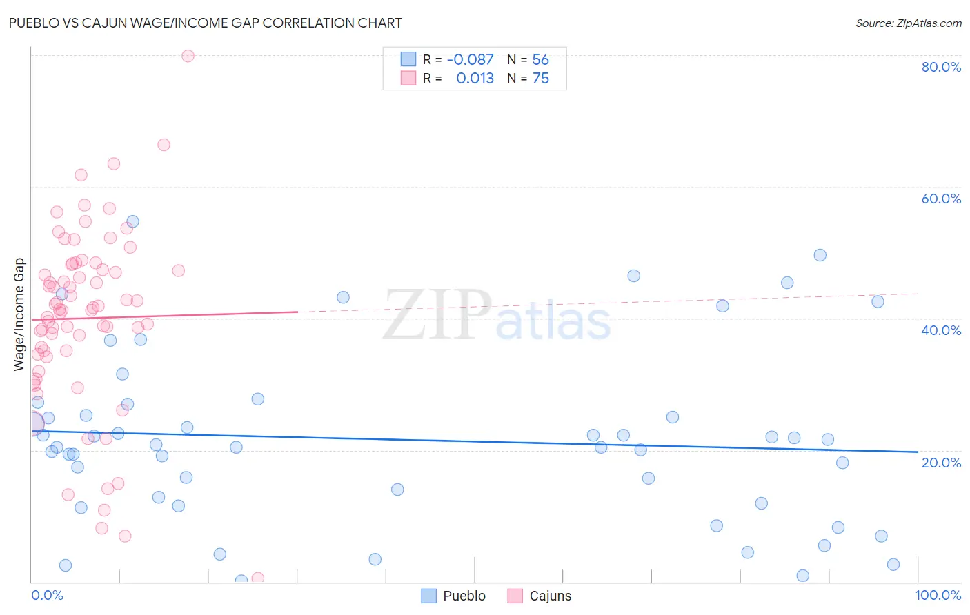 Pueblo vs Cajun Wage/Income Gap