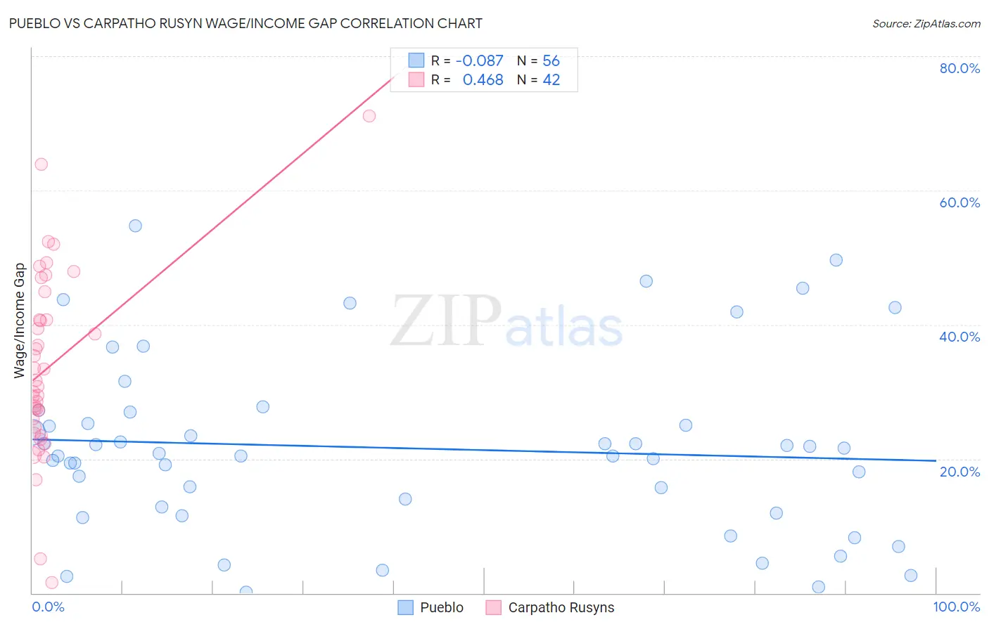 Pueblo vs Carpatho Rusyn Wage/Income Gap