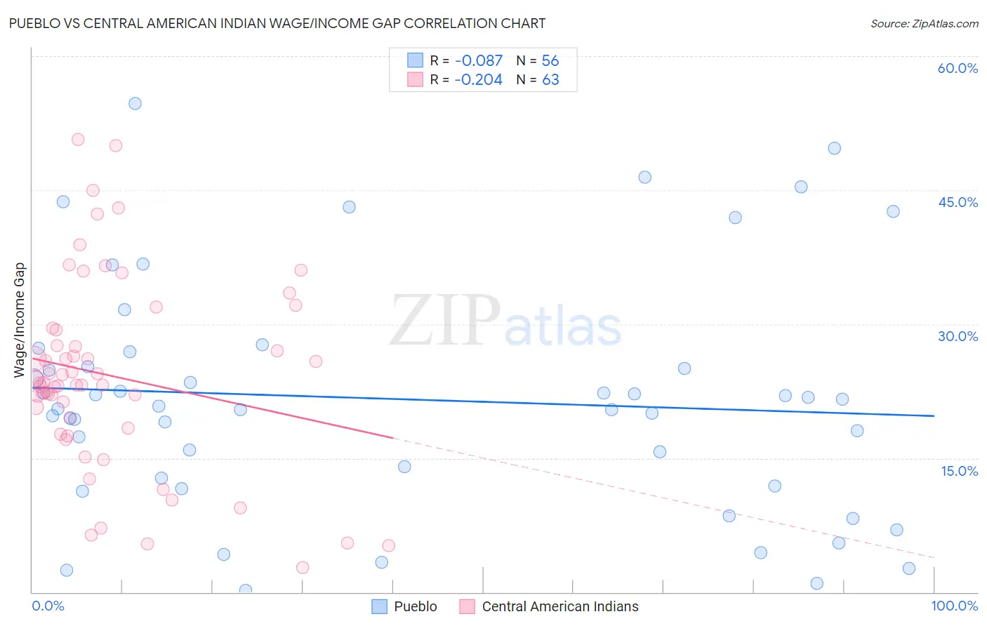 Pueblo vs Central American Indian Wage/Income Gap