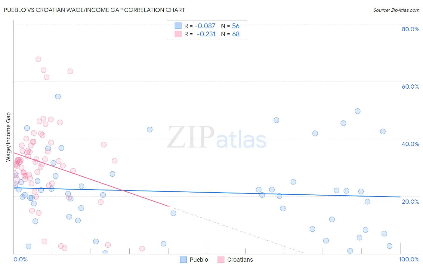 Pueblo vs Croatian Wage/Income Gap