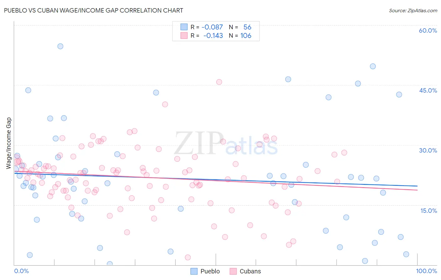 Pueblo vs Cuban Wage/Income Gap