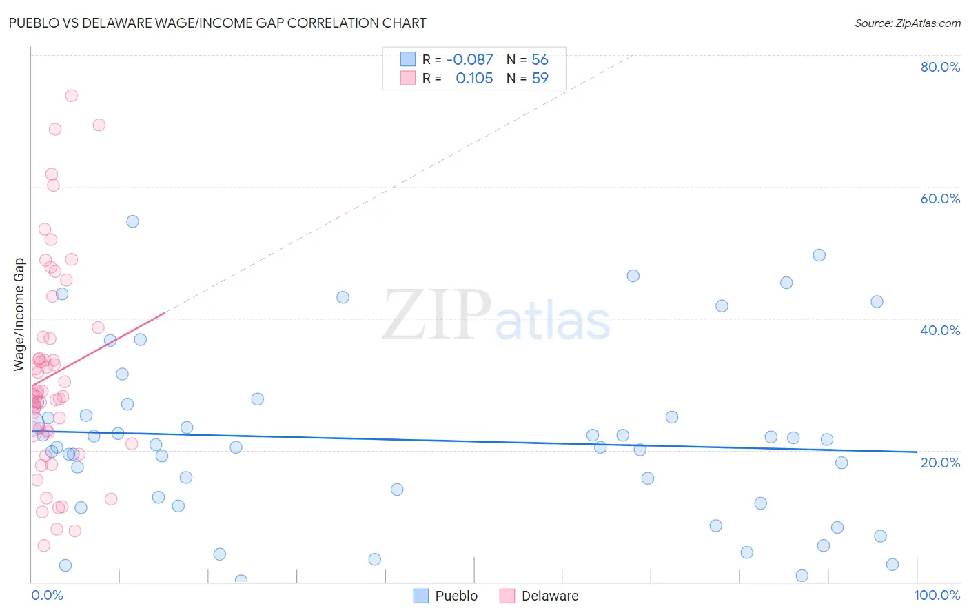 Pueblo vs Delaware Wage/Income Gap