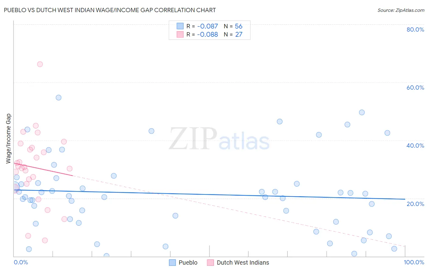 Pueblo vs Dutch West Indian Wage/Income Gap