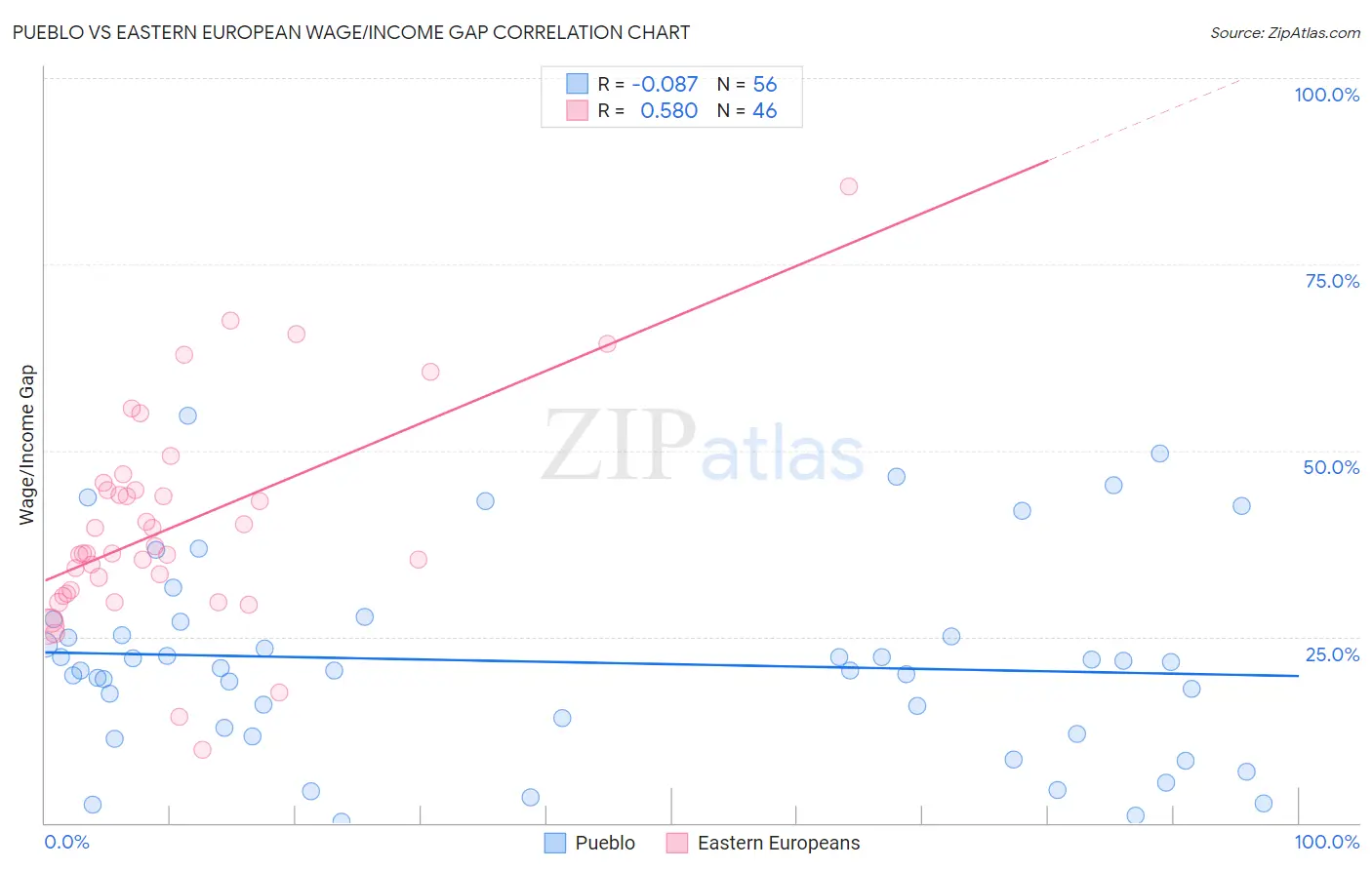 Pueblo vs Eastern European Wage/Income Gap