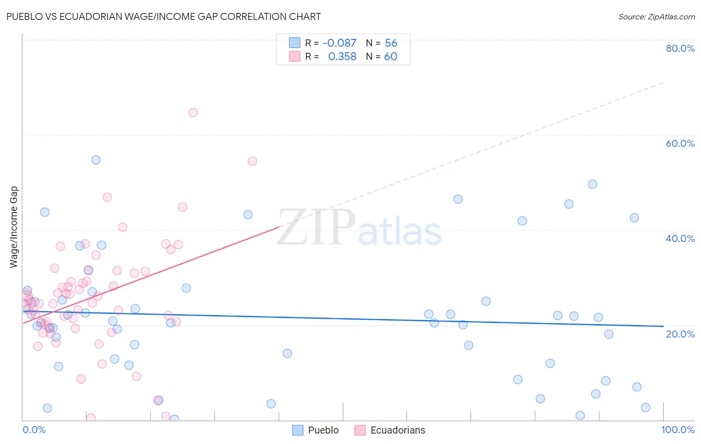 Pueblo vs Ecuadorian Wage/Income Gap