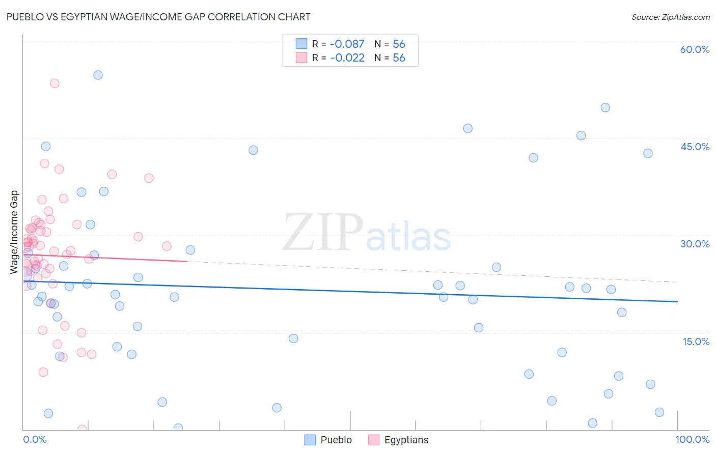 Pueblo vs Egyptian Wage/Income Gap