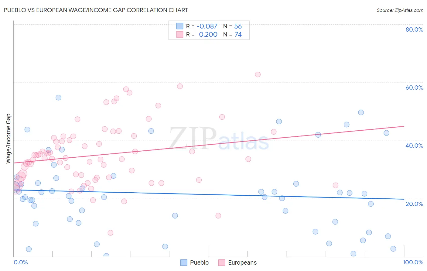 Pueblo vs European Wage/Income Gap