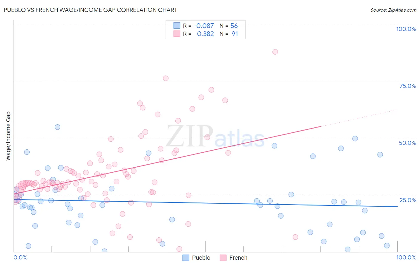 Pueblo vs French Wage/Income Gap