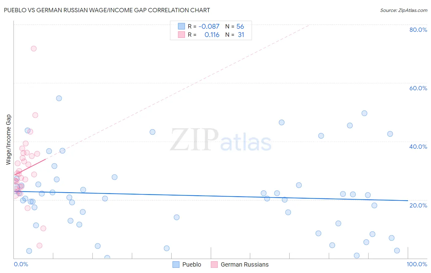 Pueblo vs German Russian Wage/Income Gap