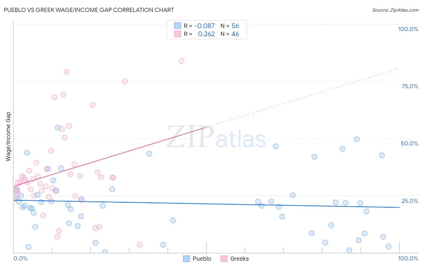 Pueblo vs Greek Wage/Income Gap