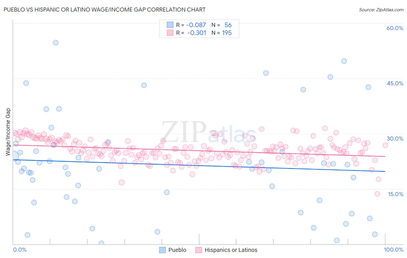 Pueblo vs Hispanic or Latino Wage/Income Gap