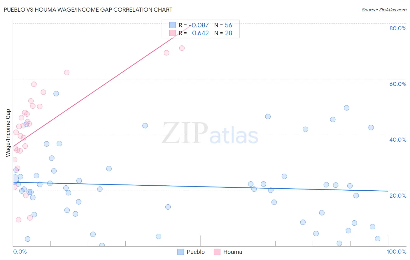 Pueblo vs Houma Wage/Income Gap