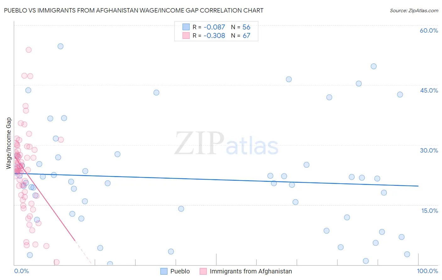 Pueblo vs Immigrants from Afghanistan Wage/Income Gap