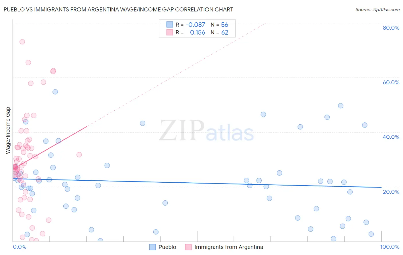 Pueblo vs Immigrants from Argentina Wage/Income Gap