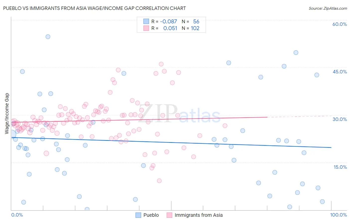 Pueblo vs Immigrants from Asia Wage/Income Gap