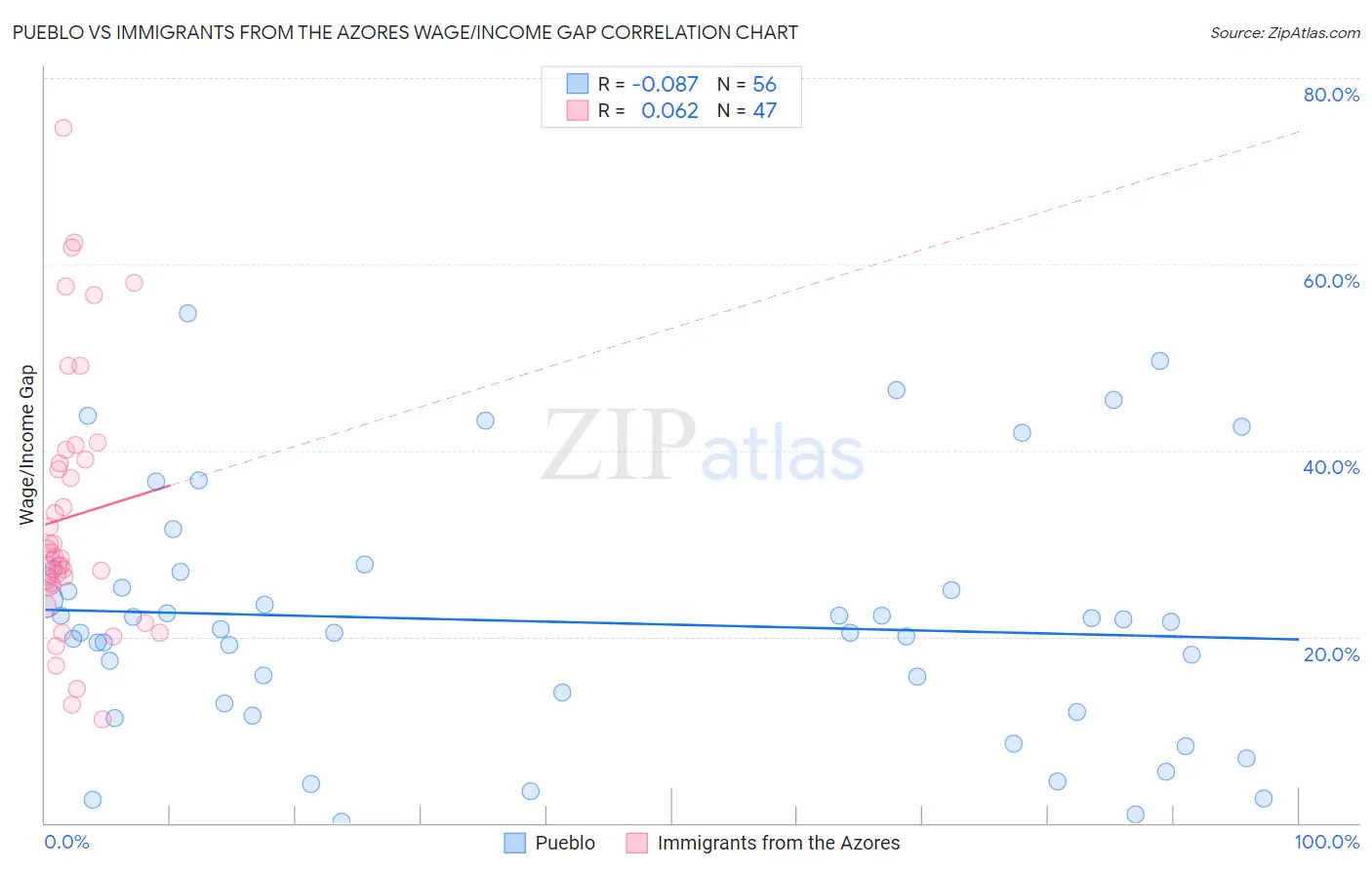 Pueblo vs Immigrants from the Azores Wage/Income Gap