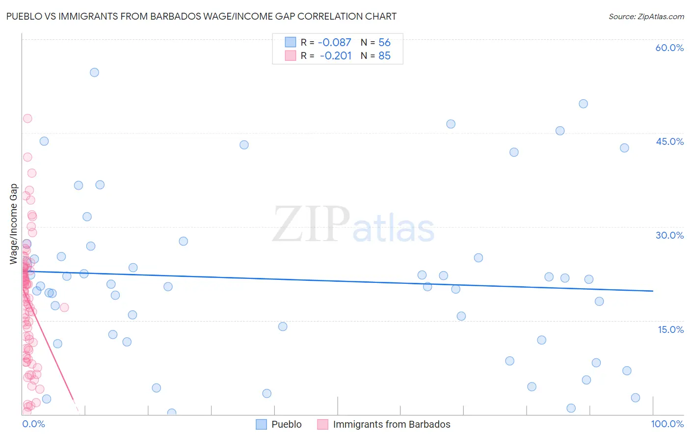 Pueblo vs Immigrants from Barbados Wage/Income Gap