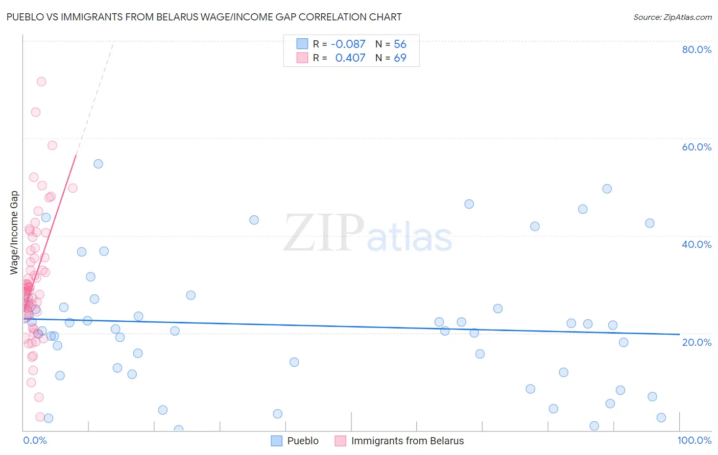 Pueblo vs Immigrants from Belarus Wage/Income Gap