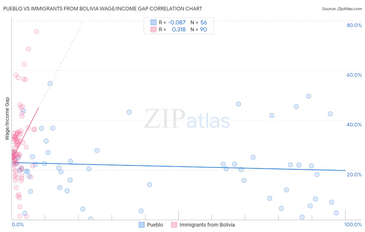 Pueblo vs Immigrants from Bolivia Wage/Income Gap