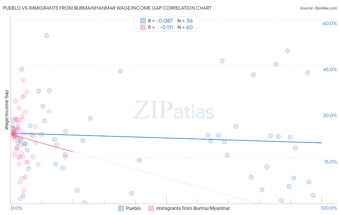 Pueblo vs Immigrants from Burma/Myanmar Wage/Income Gap