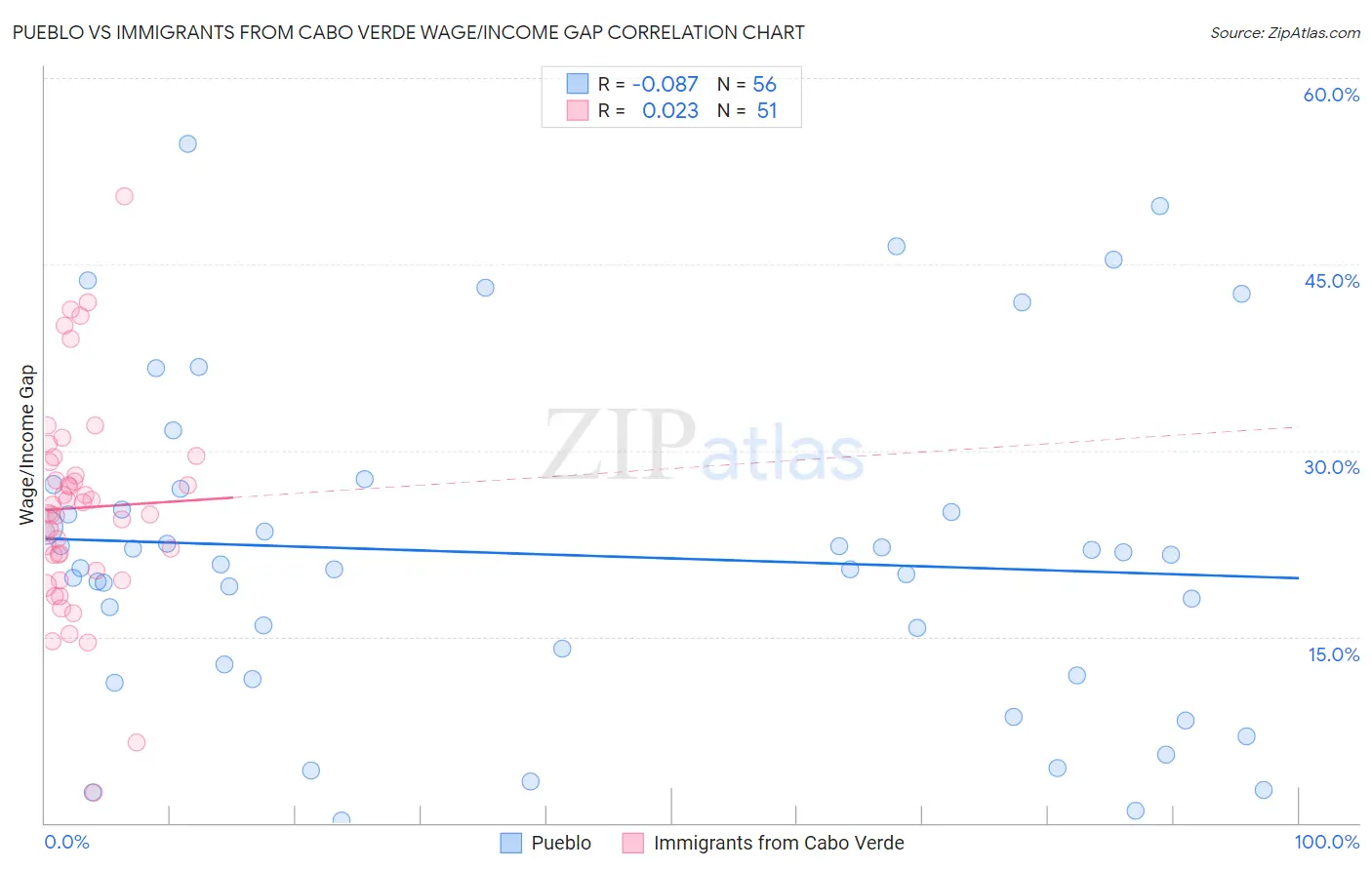 Pueblo vs Immigrants from Cabo Verde Wage/Income Gap