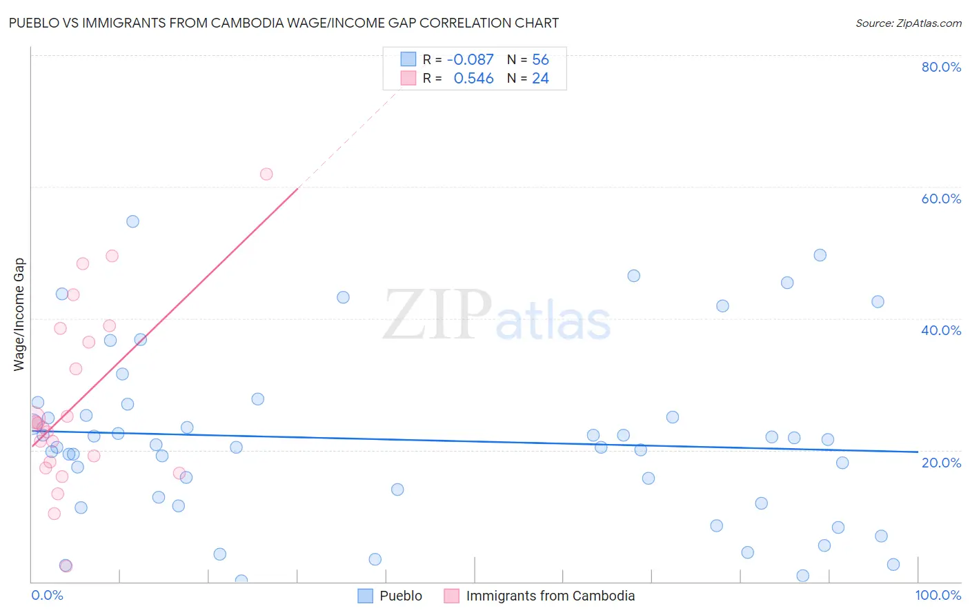 Pueblo vs Immigrants from Cambodia Wage/Income Gap