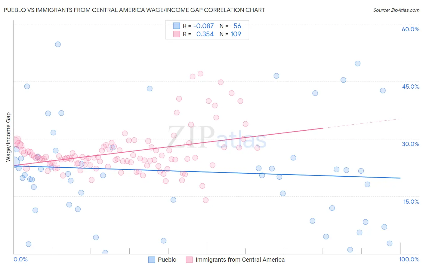 Pueblo vs Immigrants from Central America Wage/Income Gap