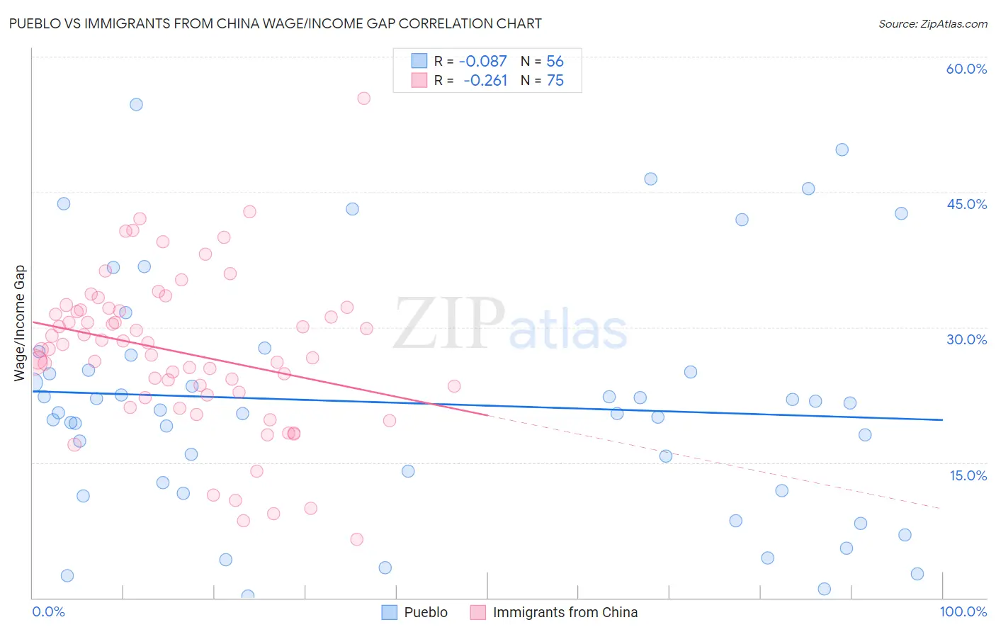 Pueblo vs Immigrants from China Wage/Income Gap