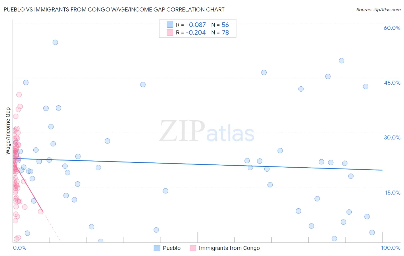 Pueblo vs Immigrants from Congo Wage/Income Gap